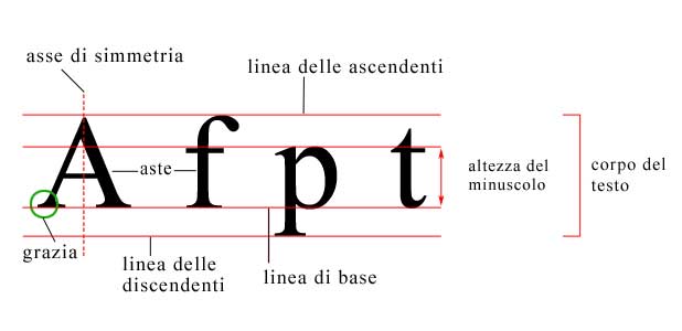 Il Carattere Tipografico: linee caratteristiche
