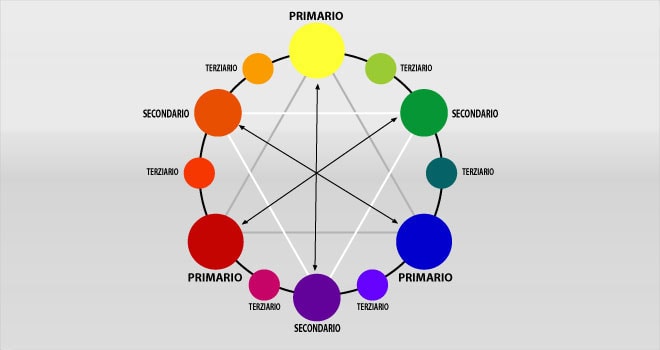 Scala dei colori: primari, secondari, terziari